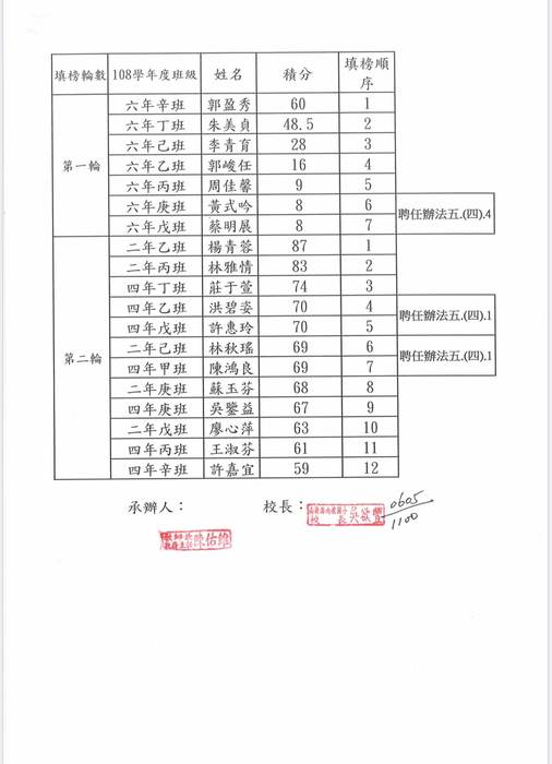 109 學年度教師積分填榜順序